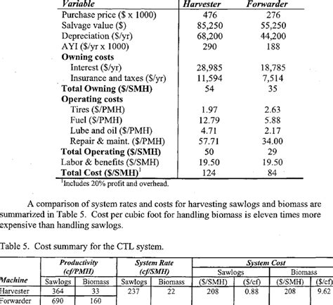 Calculating the owning and operating costs of a CTL